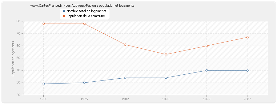 Les Authieux-Papion : population et logements